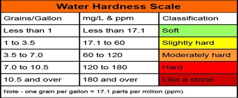 hardness test in dialysis|dialysis water quality.